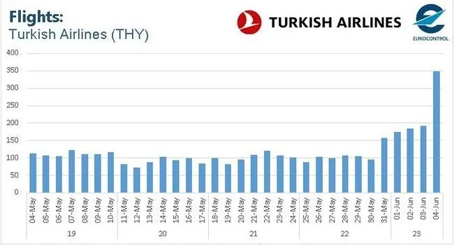 THY EUROCONTROL bölgesindeki en büyük operatör oldu - 1