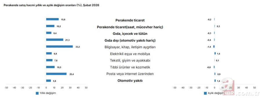 Alışverişte büyük hareketlilik: Perakende satışlar yüzde 15,6 arttı 7