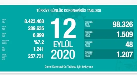 son-dakika-saglik-bakanligi-koronavirus-vaka-sayilarini-acikladi-12-eylul-cumartesi-1599928304415.jpg Son dakika: Sağlık Bakanlığı koronavirüs vaka sayılarını açıkladı | 12 Eylül Cumartesi - 1