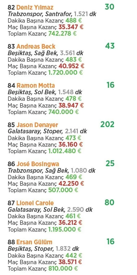 Süper Lig’de parasını hak edenler ve etmeyenler! - 30
