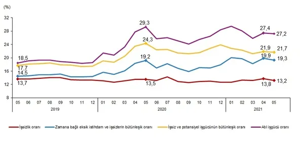 son-dakika-issizlik-geriliyor-tuik-haziran-verilerini-acikladi-1628579400498.png Son dakika: İşsizlik geriliyor! TÜİK haziran verilerini açıkladı - 3
