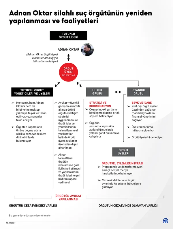 Adnan Oktar silahlı suç örgütünden yeniden yapılanma hamlesi! İşte çetenin son şeması