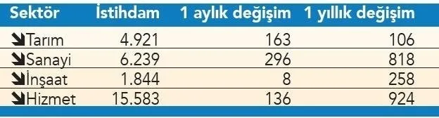 Ekonomide hızlı toparlanma! Pandemiye rağmen yüz binlerce yeni istihdam - 1