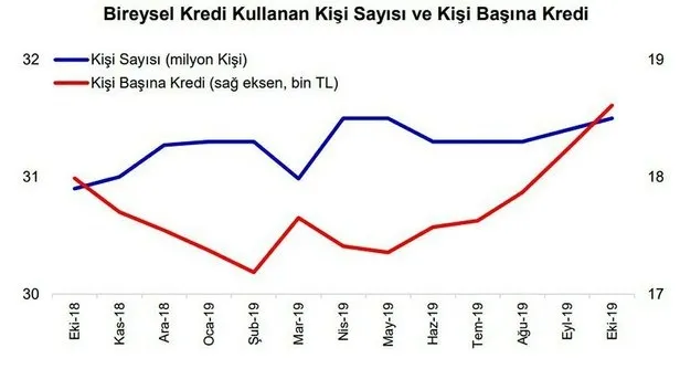 Rakamlar açıklandı! Ekim ayında 43 bin kişi ilk kez konut kredisi kullandı