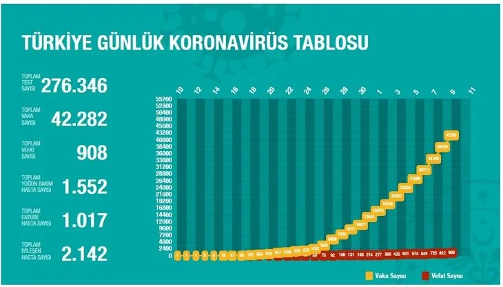 Koronavirüs haritası canlı! Türkiye il il vaka ve ölü sayısı kaç? 10 Nisan Sağlık Bakanlığı corona virüsü tablosu