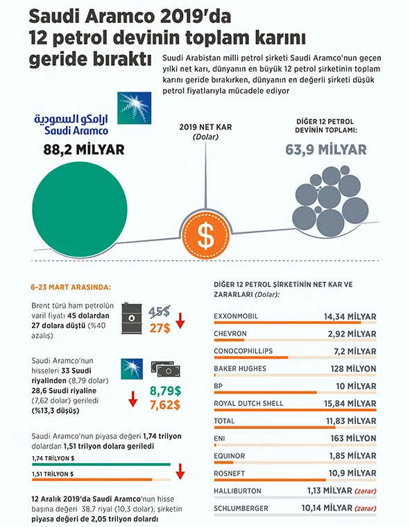 Saudi Aramco petrol fiyatları ile mücadele ediyor