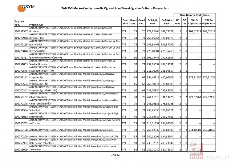 2 yıllık üniversite taban tavan puanları sorgulama - 2019 Üniversite tercih kılavuzu 2 yıllık önlisans taban puanları başarı sıralaması! 14