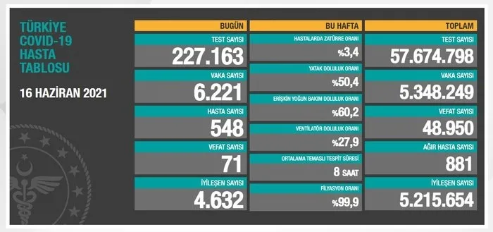 son-dakika-saglik-bakanligi-19-haziran-2021-kovid-19-vaka-ve-vefat-tablosu-turkiyede-koronavirusten-kac-kisi-oldu-vaka-sayisi-ne-kadar-1624113488626.jpg SON DAKİKA | Sağlık Bakanlığı korona virüs vaka ve vefat tablosunu duyurdu | Türkiye'de Kovid-19'dan kaç kişi öldü? ( 20 Haziran 2021) - 9