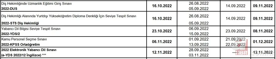 ÖSYM son dakika açıkladı! 2022 ÖSYM sınav takvimi belli oldu! YKS, KPSS, DGS, ALES başvuru ve sınav ne zaman? 7