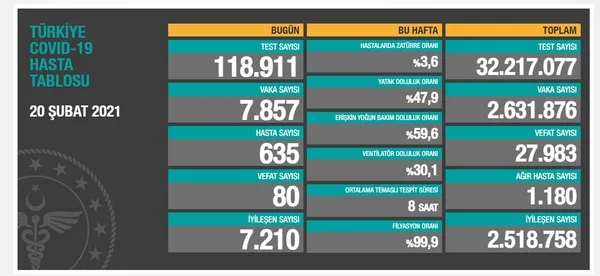Son dakika: Sağlık Bakanlığı 20 Şubat 2021'e ait Kovid-19 vaka ve vefat tablosunu açıkladı - 1