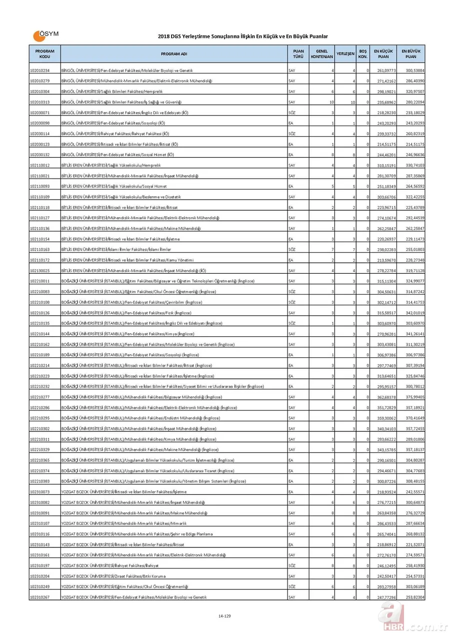 Bölümlere göre DGS taban puanları boş kontenjanları! | İşte, DGS ile geçişe yapılabilecek bölümler listesi! 14
