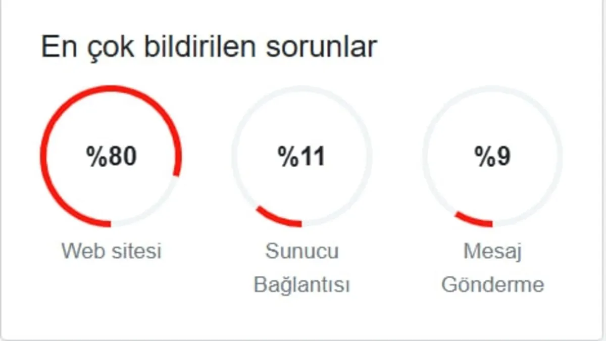 WhatsApp Web çöktü mü, erişim sorunu mu yaşanıyor? WhatsApp ne zaman düzelecek?