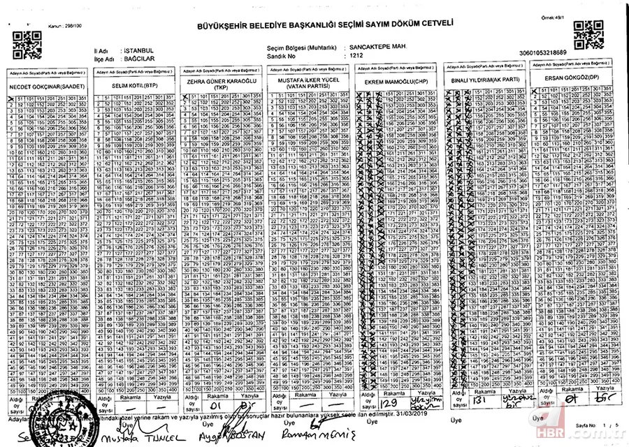 Son dakika: İstanbul seçimlerinde 5 kritik sandıkta Ekrem İmamoğlu'na 1121 oy kıyağı! 3