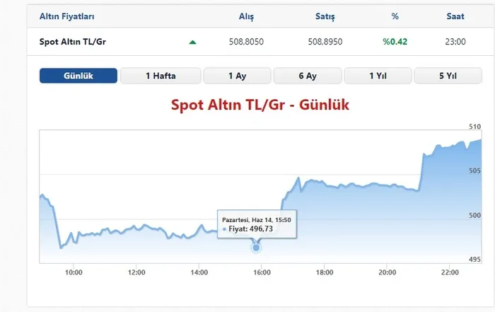 SON DAKİKA | Altın yükselişe geçti! Altın ne kadar oldu? (Cumhuriyet altın gram altın yarım altın... - 5