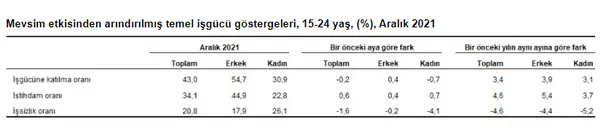 Son dakika: Aralık ayı işsizlik oranları belli oldu! - 4