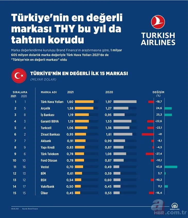 Türkiye’nin en değerli markası THY! Türk Hava Yolları tahtını korudu