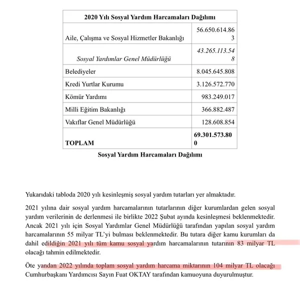 2022 yılında 104 milyar lira destek yolda! Kılıçdaroğlu’nun sosyal yardım eleştirisine AK Parti’den rakamlarla yanıt