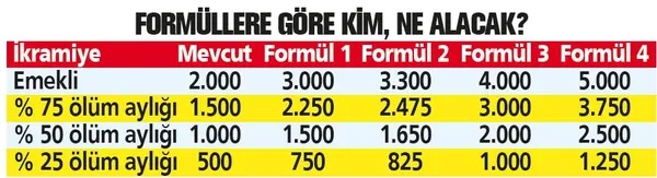 Emekliye ikramiyeyle 13. maaş! Milyonlar çifte bayram yaşayacak! İşte emekli bayram ikramiyesine zam formülü