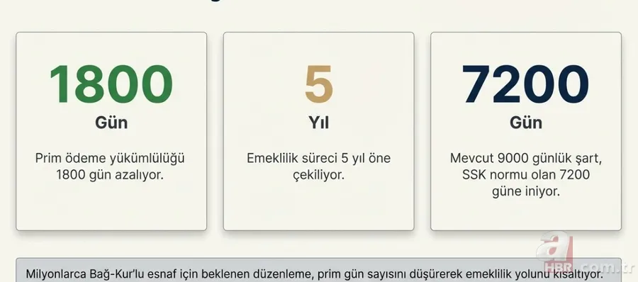 BAĞ-KUR’da 1800 gün avantajı: 5 yıl erken emeklilik kimleri kapsayacak? 10