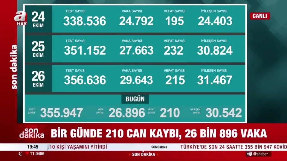 27 Ekim koronavirüs tablosu açıklandı