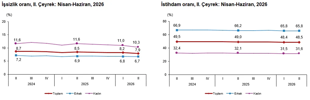 tuik-2026-turkiye-ikinci-ceyrek-issizlik-ve-istihdam-verileri-1787126131058.png İşsiz sayısı 84 bin kişi azalarak 2 milyon 799 bine geriledi.