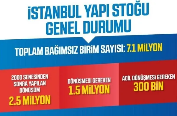 chpli-ibb-yine-sinifta-kaldi-kentsel-donusumde-icraat-sifir-1639591114788.jpg CHP'li İBB yine sınıfta kaldı! Kentsel dönüşümde icraat sıfır! - 3