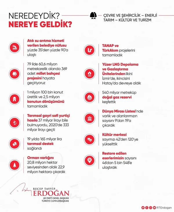 baskan-recep-tayyip-erdogan-grafiklerle-paylasti-neredeydik-nereye-geldik-1629832101663.jpeg Başkan Recep Tayyip Erdoğan paylaştı | ''Neredeydik, nereye geldik?'' - 2