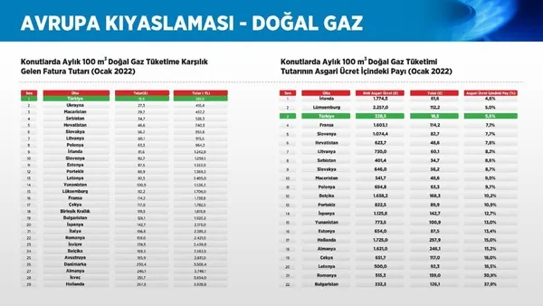 Son dakika elektrik ve doğal gaz fiyatları! Faturalarda hangi düzenlemeler yapılacak? Bakan Fatih Dönmez’den A Haber’e özel açıklamalar