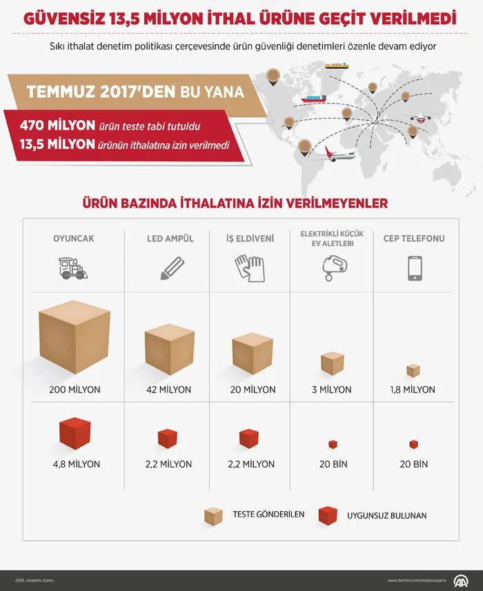 Güvensiz 13,5 milyon ithal ürüne geçit verilmedi