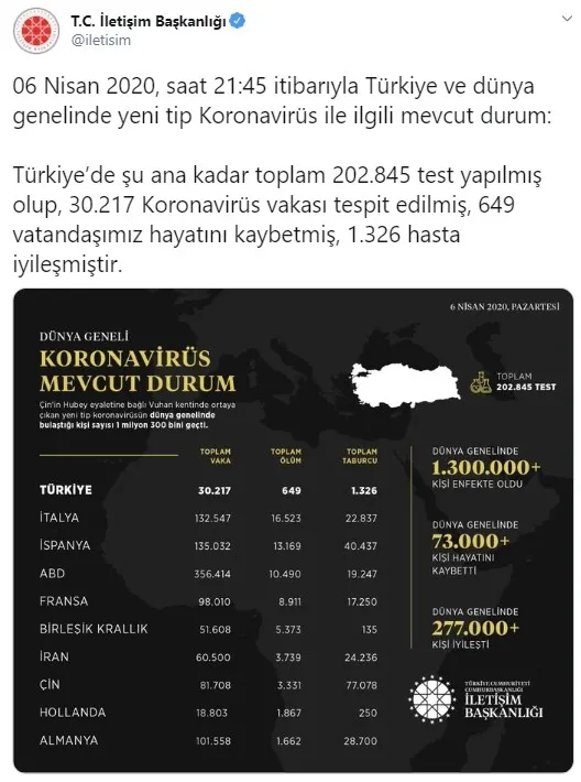 İletişim Başkanlığı, dünya genelindeki koronavirüs vaka durumunu açıkladı - 2