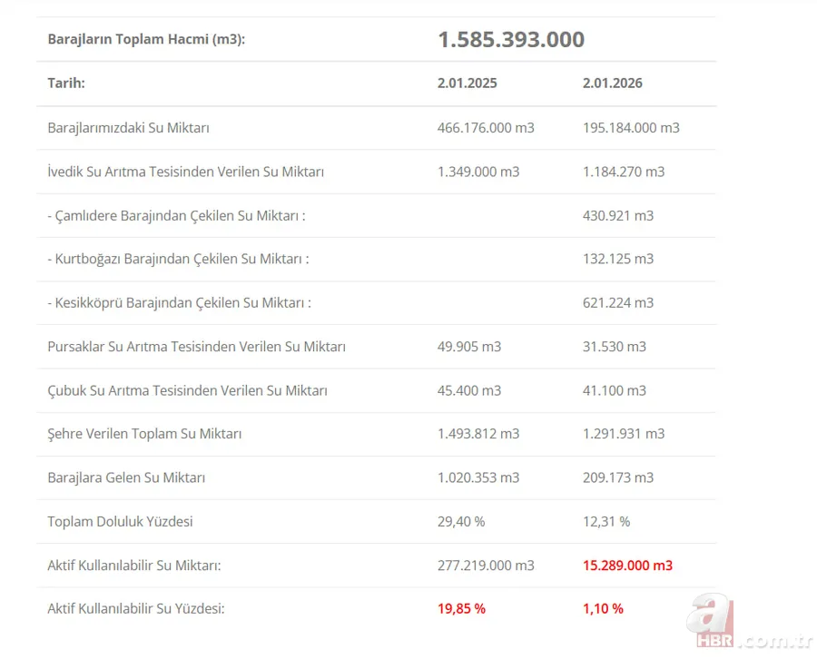 Yağış sonrası barajlar ne kadar doldu? İstanbul, Ankara, Bursa su seviyesi raporu 6