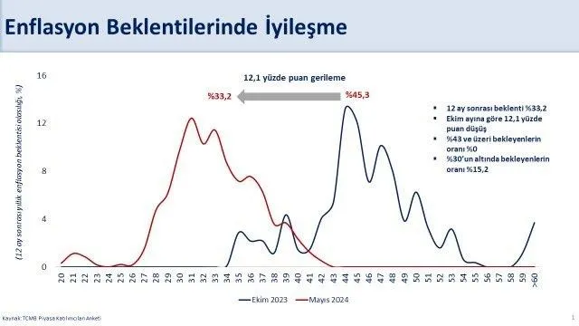 Merkez Bankası’ndan son dakika enflasyon ve dolar tahmini! Yıl sonunda enflasyon ve dolar ne kadar olacak?