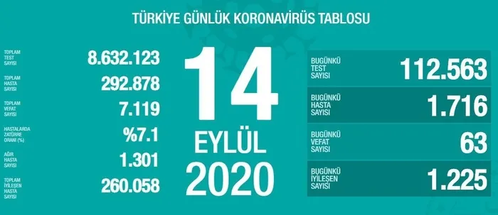Son dakika: Sağlık Bakanlığı koronavirüs vaka sayılarını açıkladı