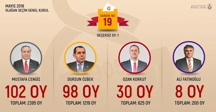 Galatasaray’ın 38. Başkanı Mustafa Cengiz oldu