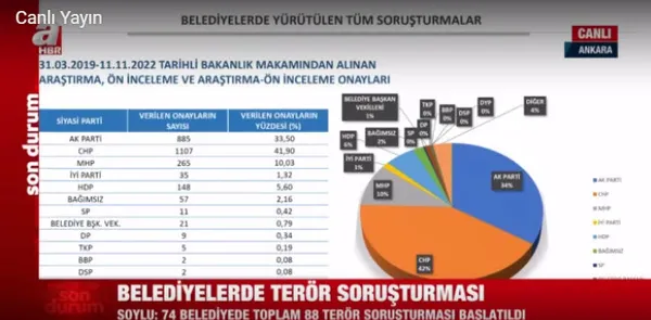 Son dakika: İçişleri Bakanı Süleyman Soylu gösterdiği kırmızı dosyayı açtı: 74 belediyeye terör soruşturması! İBB’de 1668 kişi terör bağlantılı