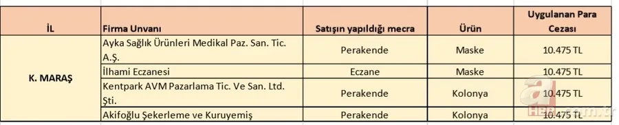 İl il fahiş fiyat uygulayan firmalar listesi: Koronavirüs salgını sonrası fiyat yükselten firmaların isimleri 23