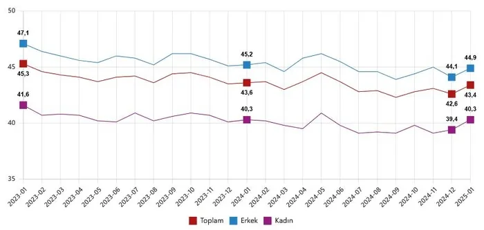 2025in-ilk-issizlik-orani-belli-oldu-25-bin-kisi-daha-azaldi-ocak-2025-isgucu-istatistikleri-1740726948073.jpeg Mevsim ve takvim etkilerinden arındırılmış haftalık ortalama fiili çalışma süresi, Ocak 2023 - Ocak 2025 (Saat) (TÜİK)