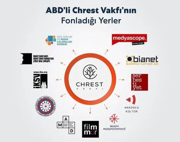 Türkiye karşıtlarını destekleyen ABD’li Chrest Foundation’ın para akıttığı Medyascope’tan ’Türk’ skandalı