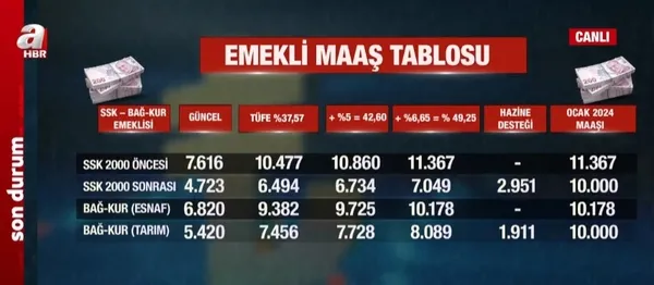 Emeklilerin gözü Resmi Gazete’de! Hangi Emekli ne kadar fark alacak? Kök maaş nasıl hesaplanacak? Ek zam farkı ne zaman yatırılacak?