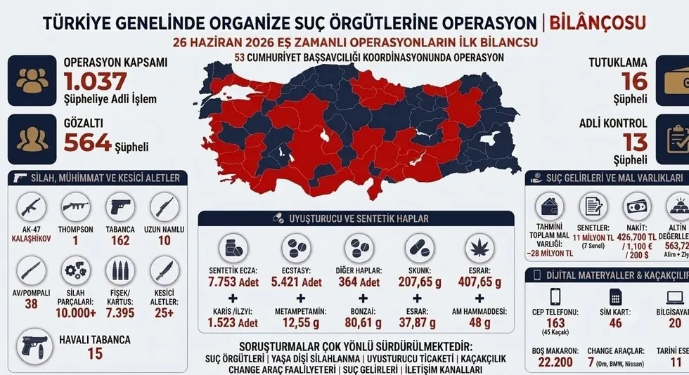 adalet-bakani-gurlek-duyurdu-sokak-cetelerine-topyekun-darbe-564-zanli-gozaltina-alindi-1782499071923.jpeg Adalet Bakanı Gürlek duyurdu: Sokak çetelerine topyekûn darbe! 549 zanlı gözaltına alındı - 1