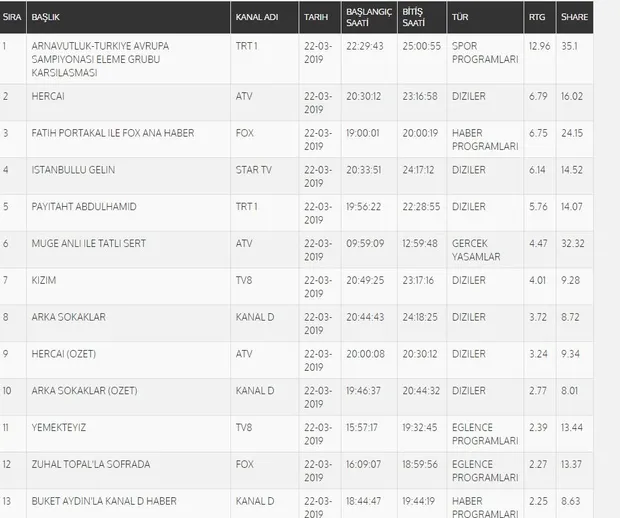 Reyting sonuçları 22 Mart 2019 Cuma! Hercai reyting sıralamasını altüst etti! - 1