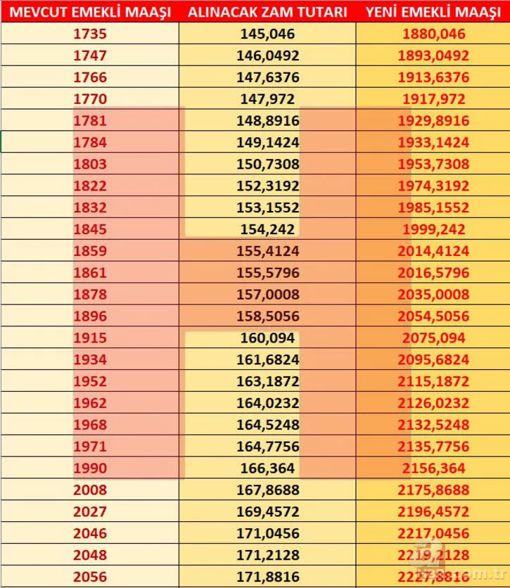 Emekli zammı son dakika: SSK Bağ-Kur emekli maaşı 2021 Ocak zammı ile ne kadar oldu? En düşük ve en yüksek... 4