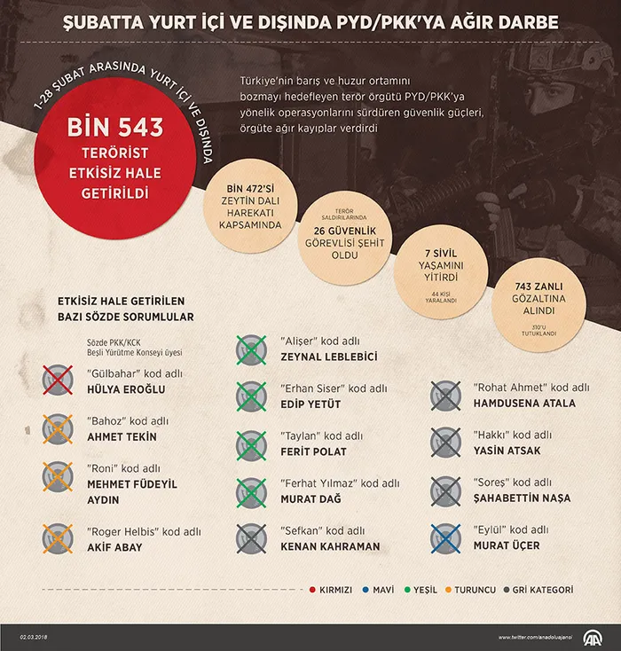 Şubatta yurt içi ve dışında PYD/PKK'ya ağır darbe - 1
