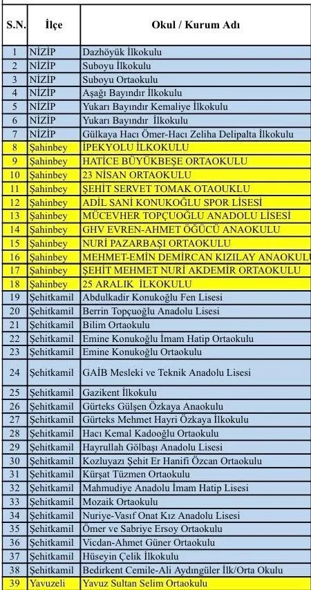 gaziantepi-kuvvetli-yagis-vurdu-valilik-uyardi-dere-yataklarindan-uzak-durun-1777833603057.jpeg Gaziantep’te olumsuz hava koşulları nedeniyle Şahinbey, Şehitkamil, Nizip ve Yavuzeli’ndeki 39 okulda hasar oluştu. Bu okullarda 4 Mayıs 2026 Pazartesi günü eğitime 1 gün ara verilirken, diğer okullarda eğitim devam edecek.
