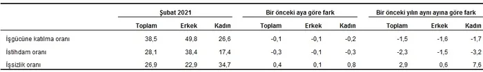 Son dakika: Şubat ayı işsizlik rakamları açıklandı