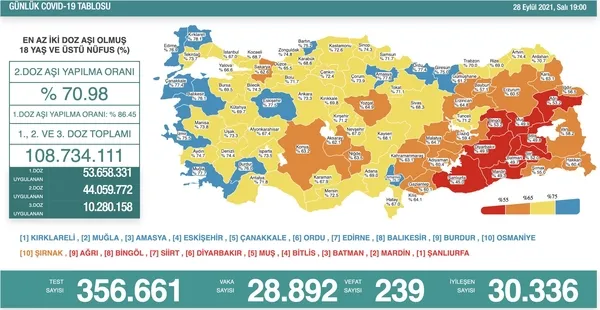 son-dakika-saglik-bakanligi-kovid-19-vaka-tablosu-28-eylul-2021-vefat-ve-asilama-rakamlari-1632848675750.jpg SON DAKİKA: Sağlık Bakanlığı Kovid-19 vaka tablosu | 28 Eylül 2021 vefat ve aşılama rakamları - 2