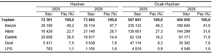 haziran-2026-trafige-kayitli-sayisi-yuzde-22-artti-1784717851589.png 2026’nın ilk yarısında trafiğe kaydedilen otomobillerin yüzde 31,6’sı hibrit, yüzde 17,8’i elektrikli olurken bu iki grubun toplam payı yüzde 49,4’e ulaştı. (Görsel: TÜİK)