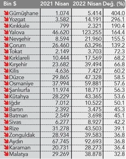 İhracat ateşi Anadolu’da yanıyor! Türkiye rekor üstüne rekor kırdı