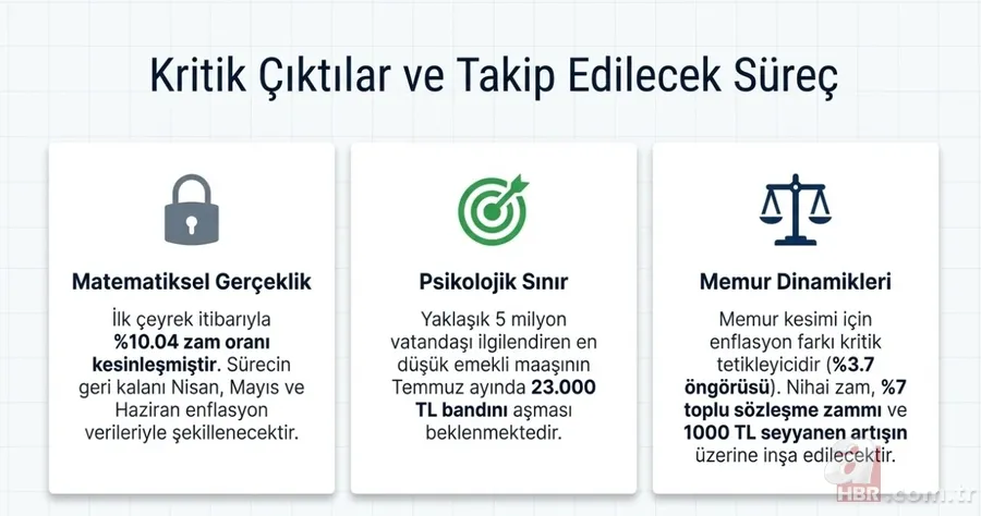 Hesaplar sil baştan! Temmuzda emekliye yüzde 16 zam yolda: Taban maaşa 23.200 TL ayarı 8