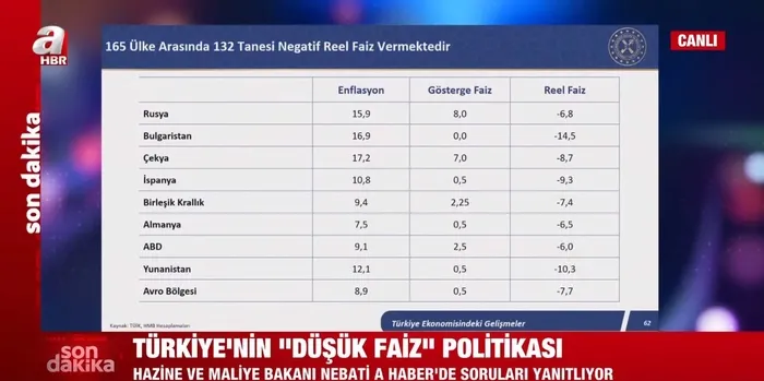 Hazine ve Maliye Bakanı Nureddin Nebati’den A Haber’de SON DAKİKA açıklamaları